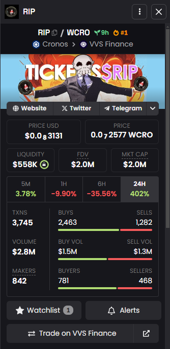 Congrats $RIP on being top 1 trending on dexcreener!

🔥🔥$2.8M VOLUME in 9H 🔥🔥

#crofam #cronos #cryptocom #fftb #RIP 
<a href="/skullrippedhood/">skull with ripped hood</a> <a href="/CroskullNFT/">Croskull</a>