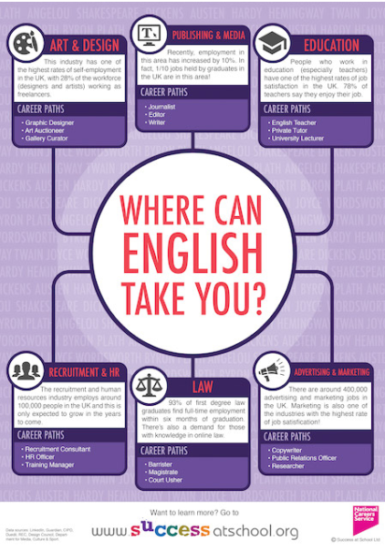 successatschool.org/advice/subject…

#EnglishCreates #englishdegree #University