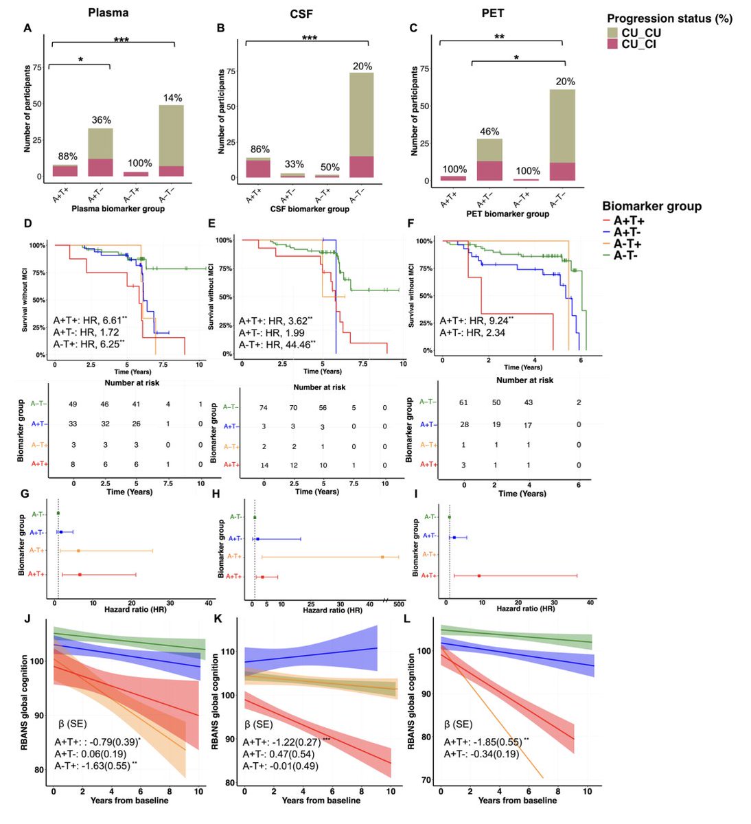 This is the main figure of the paper with 88% of the cognitively normal (CU) A+T+ and 100% of the CU A-T+ classified with plasma who have now progressed to MCI or dementia.