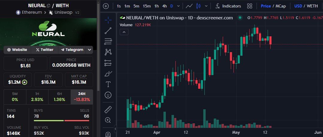There's going to be a handful of #AI coins that take off when the market rebounds. 

$NEURAL looks like one that could blow right through $100m mcap in the near future. 

They use AI to generate 3D assets that can easily be integrated into games, and aim to become an official…