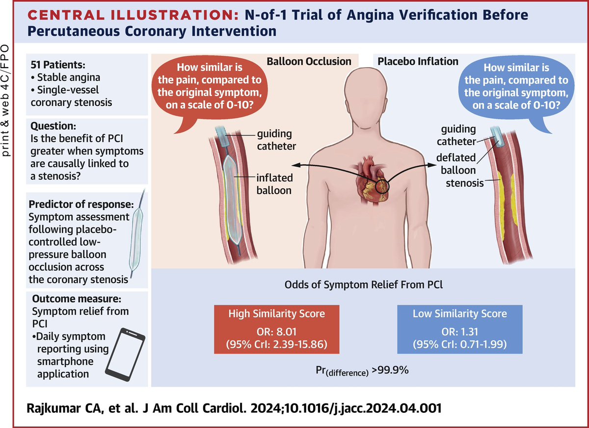 In ORBITA-STAR, angina verification with an ischaemic stimulus powerfully predicted response to PCI. #EuroPCR2024 

Perhaps we have been too focused on treatment when the problem always lay in the diagnosis! Published today in #JACC jacc.org/doi/10.1016/j.… @rallamee