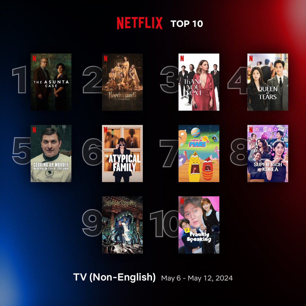 Global Top 10 Non-English TV Series on Netflix between 6 - 12 May 1. #TheAsuntaCase 🇪🇸 2. #Heeramandi 🇮🇳 3. #ThankYouNext 🇹🇷 4. #QueenOfTears 🇰🇷 5. #CookingUpMurder: Uncovering the Story of César Román 🇪🇸 6. #TheAtypicalFamily 🇰🇷 7. #LarvaInMars 🇰🇷 8. #SuperRichInKorea 🇰🇷 9.