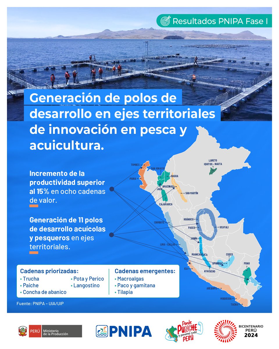 🐟 El PNIPA ha contribuido a la generación de polos de desarrollo acuícolas y pesqueros en ejes territoriales de innovación en cinco cadenas priorizadas y tres emergentes, que manifiestan las capacidades territoriales en pesca y acuicultura.
🌱 #Sostenibilidad #Competitividad