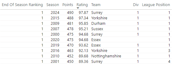 According to our County Championship rankings this current Surrey team has the highest rating for a team 2000 - 2024

#countychampionship #surrey