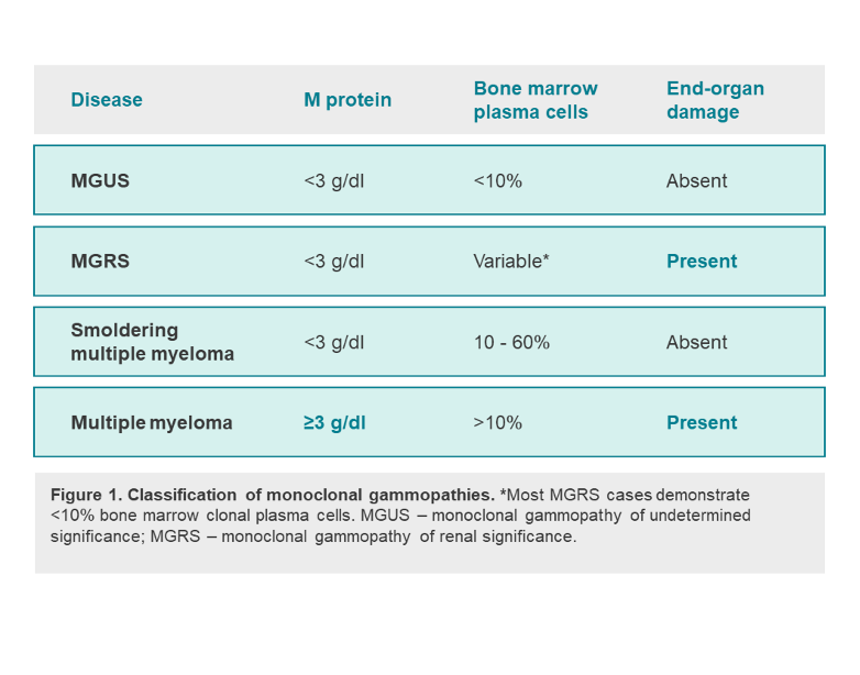 2/ A is the answer. The table created by @CTeodosiu below gives a snapshot into an easy way to classify the disease entities:
kireportscommunity.org/post/monoclona…