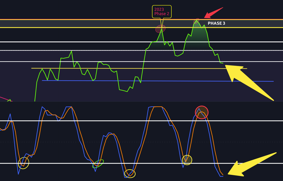 Bitcoins weekly #RSI has broken key structure and has formed a lower low.  📉 And the #SRSI is gearing up for a cross which could spark a trend  reversal any day now!
