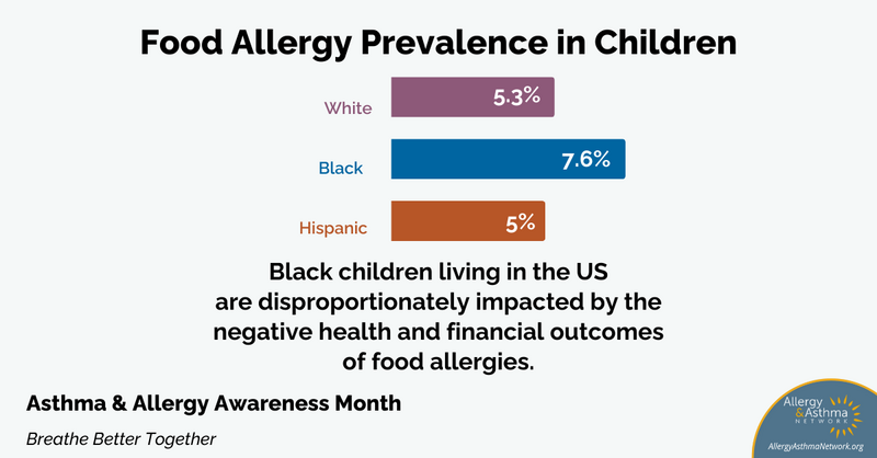 #FoodAllergy Fact: 7.6% of Black children live with #FoodAllergies compared to 5% of Hispanic/Latino children and 5.3% of white children. Check out other #HealthDisparity statistics and facts about #FoodAllergies during #FoodAllergyAwarenessWeek: allergyasthmanetwork.org/food-allergies…