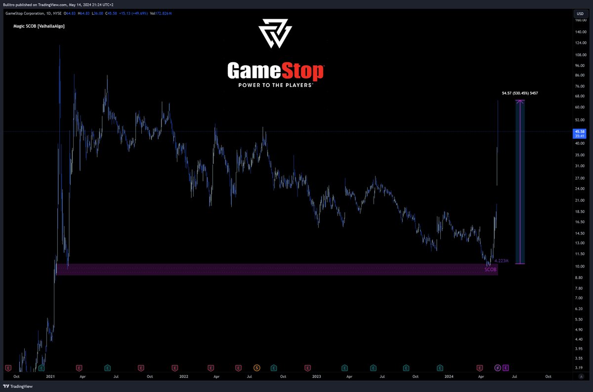 ValhallaAlgo's tweet image. ⚔️ $GME GameStop Warriors ⚔️

Where did you buy your GameStop shares?

Our MagicSCOB V3 indicator features volume data within each SCOB. 🧠

Should we rename the MagicSCOB V3 indicator to RKOB &apos;Roaring Kitty OB 3.0&apos;? 🧐

#MagicSCOB #GME #RoaringKitty #RoaringKittyIsBack #GameStop…