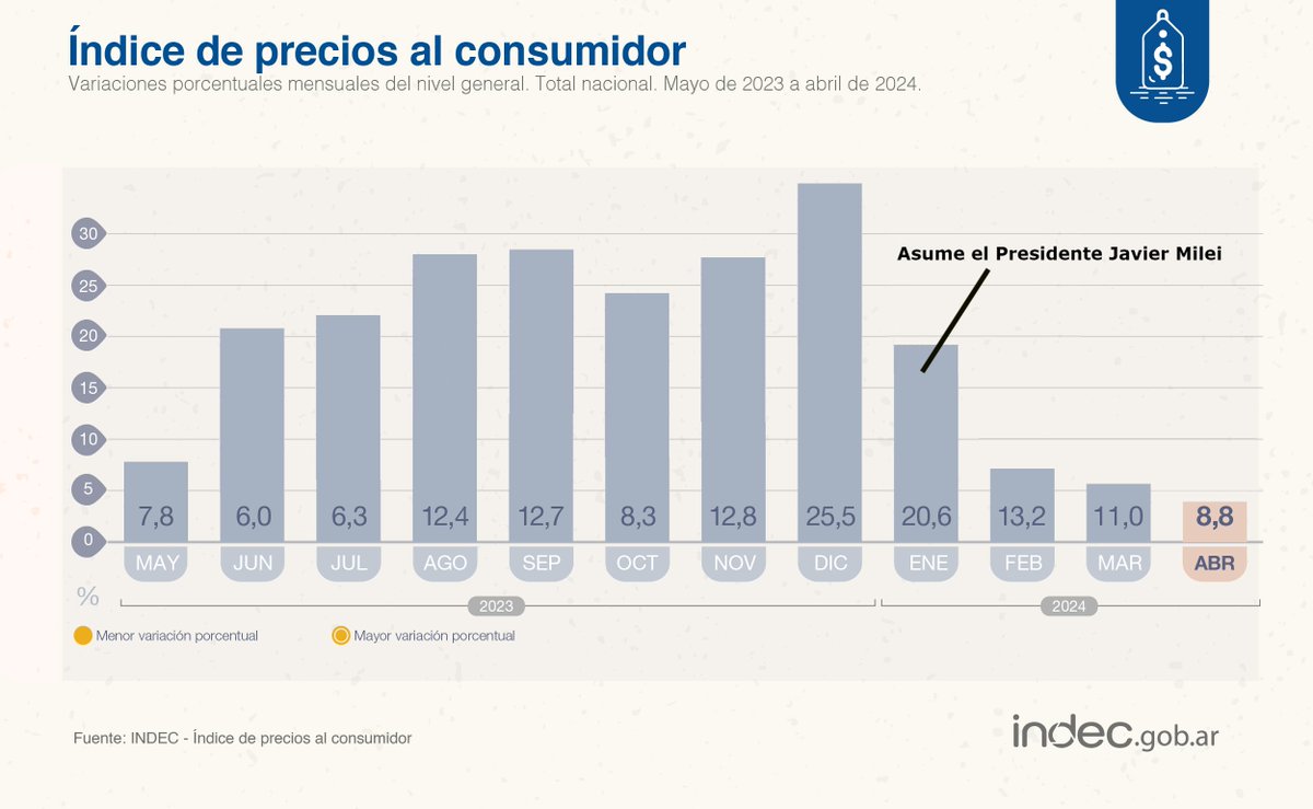 Es impresionante.

Asume Milei y desactiva de inmediato la bomba hiperinflacionaria de Massa.

Les dejo el gráfico de referencia.

#InflacionDeUnDigito