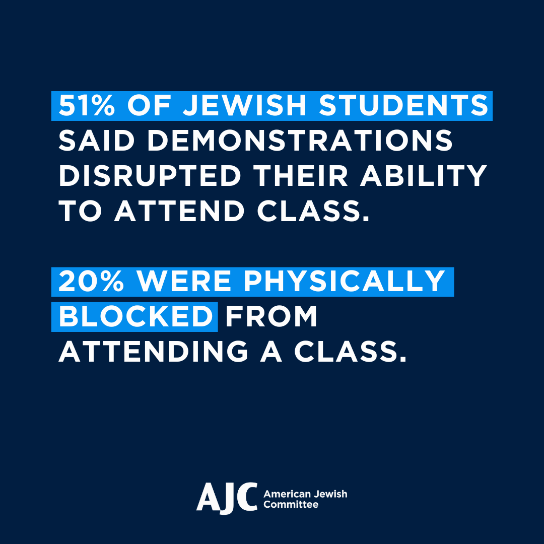 Anti-Israel protests on campus have significantly impacted the academic experience and safety of Jewish students, according to a new @Hillelintl survey. 🔴 Two-thirds of Jewish students reported that protesters used antisemitic, threatening, or derogatory language toward Jewish…