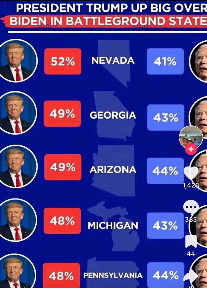 Members of Congress are at the courthouse today bc they see Polls like this that say The American people want Trump in that W.H Make no mistake if he were down in these Polls, none of their asses would be there We ain't falling for their fake ass photo-op