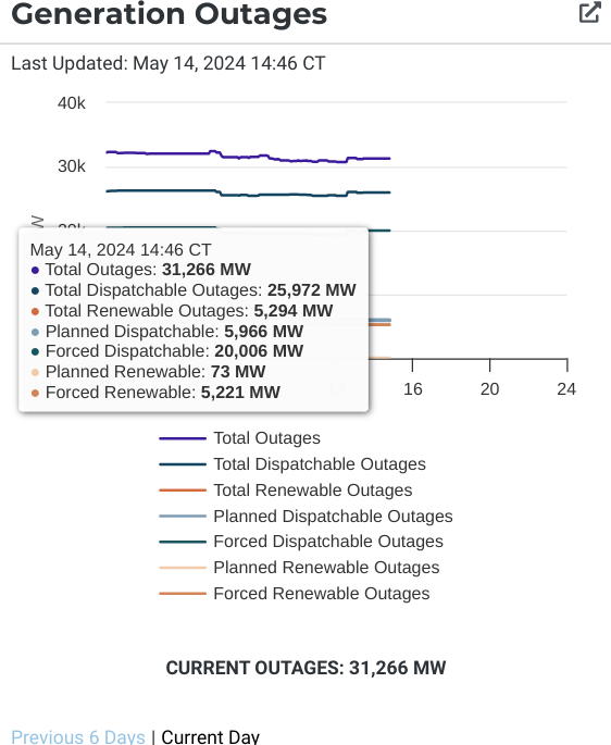 New solar record in #ERCOT today. First time over 19,000 megawatts, per @grid_status There are still over 25,000 megawatts of thermal plants offline. #txlege #energytwitter #txenergy