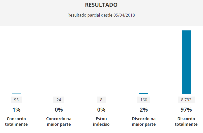 thyaramerlo's tweet photo. O mais curioso sobre este PL 8889/2017 é que a Câmara fez uma enquete (https://t.co/qesInsuZ0x) para saber a opinião da população e estão ignorando o resultado:  #PLdaGloboNao https://t.co/LEoqxvfAvY