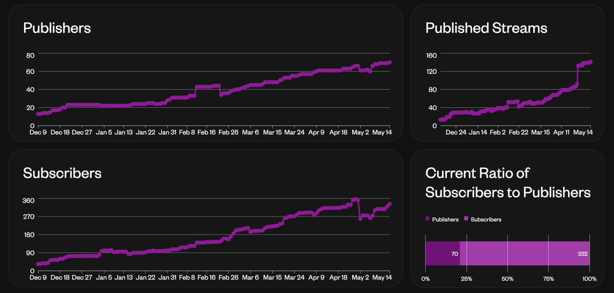 Bullish on $NOIA! 🚀

The fundamentals are looking very bullish! The number of publishers and subscribers has been steadily increasing since the beginning of the year (link at the bottom). 

This growth reflects the strong position in redefining data management and accessibility.…