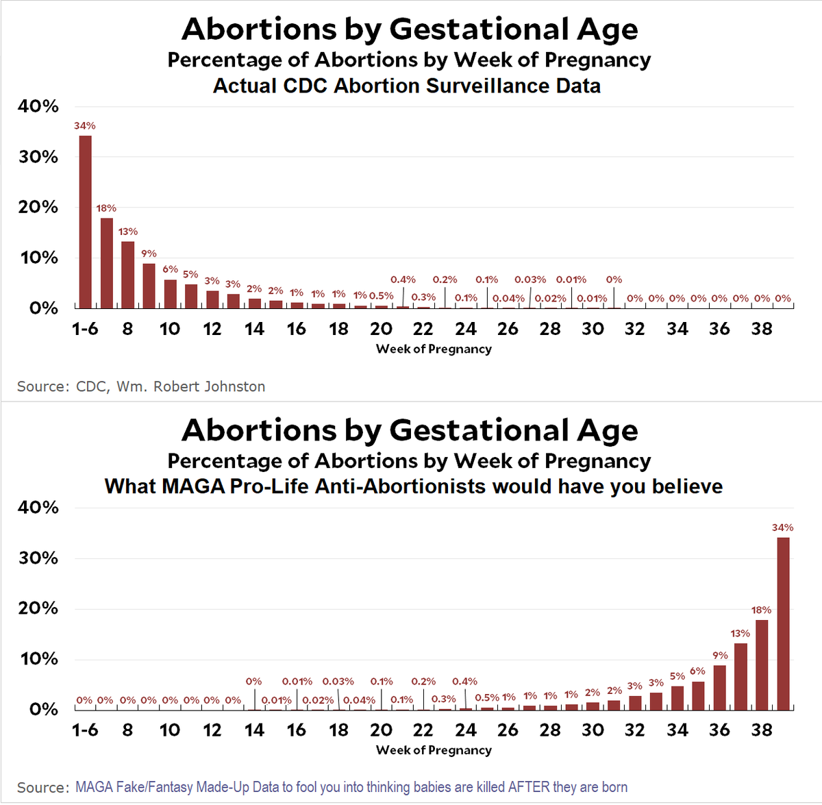 @RoxineKing Really getting tired of this horse shit from the horses ass. Take the extremely rare occurance of a 39 week abortion and present it as 'commonplace'. 0.3% are done even at 22 weeks. Reasons are RARELY 'inconvenience'. Usually medically necessary.