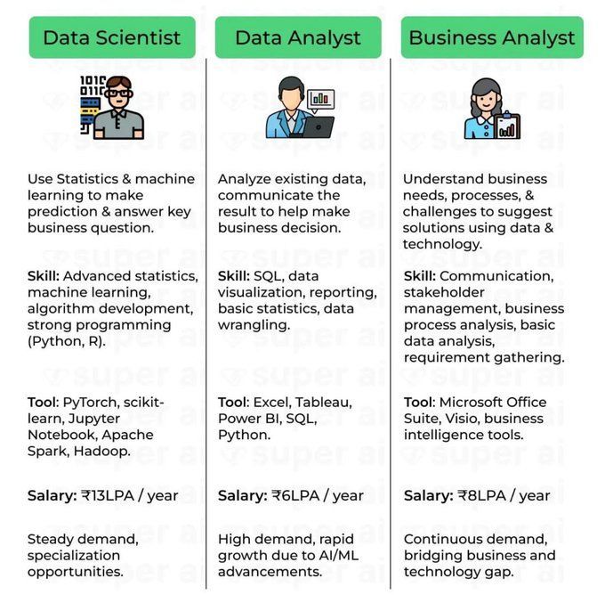 The Difference Between Business Analyst, #DataScientist and #DataAnalyst
by @nevrekaraishwa2

#DataScience #BigData #MachineLearning #ArtificialIntelligence #ML #MI

cc: @gp_pulipaka @theadamgabriel @kirkdborne
