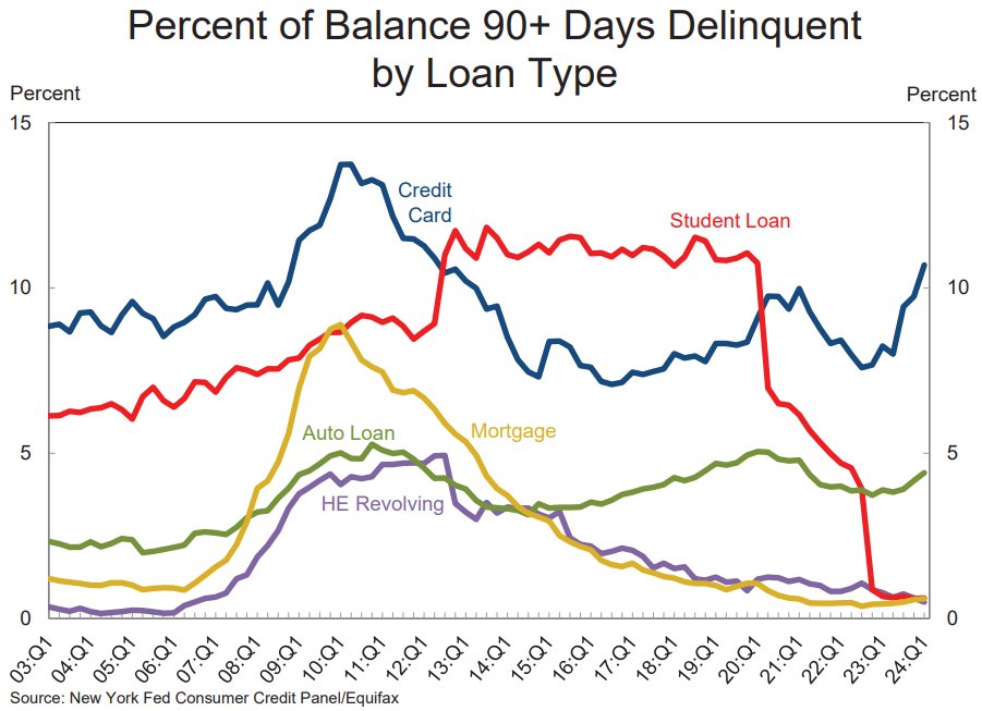 Severe delinquency is shooting up for credit cards at rates similar to the global financial crisis - and we haven't seen this percent of balances in severe delinquency since the Great Recession; today is much worse, however, b/c credit card balances are almost twice as big...
