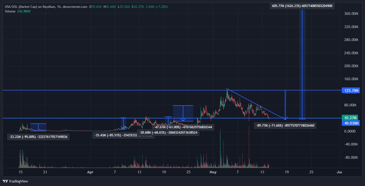 Everybody wants to hold their meme to billions, but nobody wanna hold through no damn 60%+ drawdowns

Study conviction and retardation (also wif)
$Wif - (-61%, -39%, -47%, -44%, -60%)
$USA - (-95%, -85%, -68%, -61%, -71%) 

Lock in patriots

@USA_ON_CHAIN