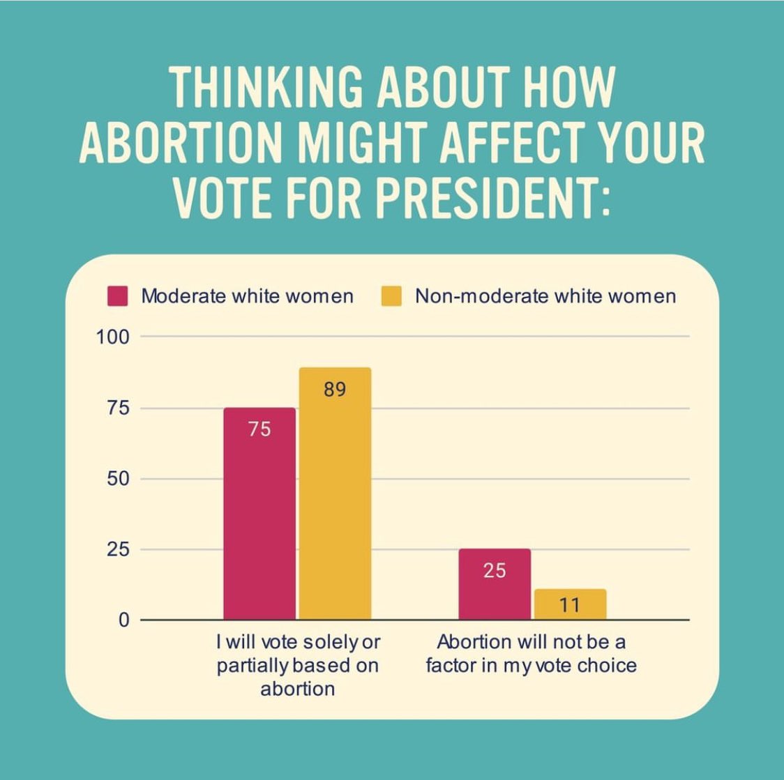 new data point on abortion salience from Galvanize Action - their recent survey found 25 percent of the moderate white women they heard from said abortion rights will not factor into their vote choice this year
