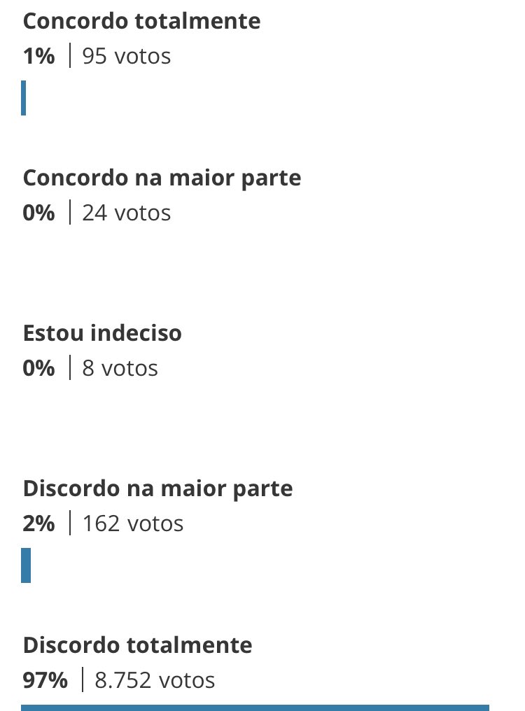 Senhor Presidente da Câmara prezado @ArthurLira_  respeite a vontade do povo veja a Enquete da Câmara #PLdaGloboNao 👇👇👇