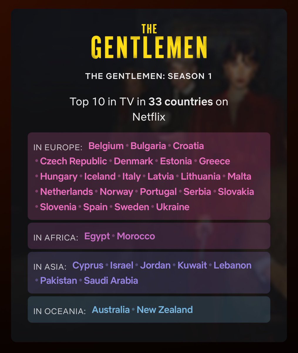 #TheGentlemen spends TENTH CONSECUTIVE WEEK on the Netflix Global Non-English TV Series Chart with 1.4M views in the week ending 12 May. The action-comedy series, created by Guy Ritchie, starring Theo James, Kaya Scodelario, Daniel Ings, Joely Richardson and Ray Winstone is