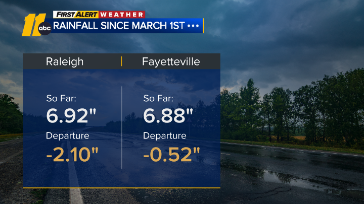 This was our deficit in #rainfall for spring going into today's rain. We sure needed it! #keepitcoming