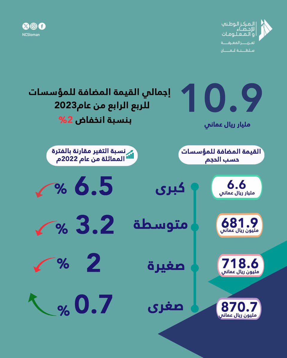 إجمالي القيمة المضافة للمؤسسات للربع الرابع من عام 2023 #عُمان Gross value added of enterprises #Oman
