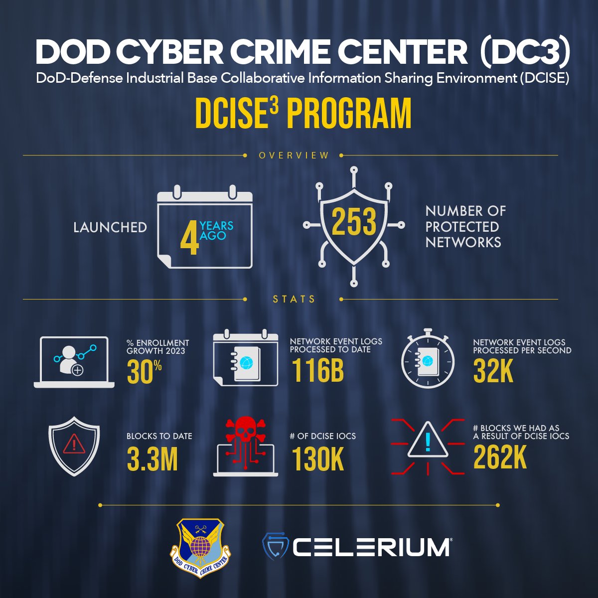 #DIB CS Program Participants: Cybersecurity is a team sport, and with DCISE3, you're never alone. Dive into the DIB CS Program and experience community-driven defense. Email DC3.DCISE@us.af.mil for more info!
#CyberIntelligence #CyberHygiene