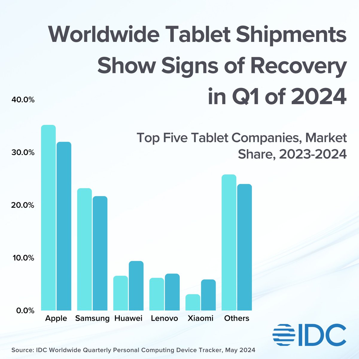 After more than two years of decline, worldwide tablet shipments posted modest year-over-year growth of 0.5% in the first quarter of 2024, totaling 30.8 million units, according to IDC's latest press release. Learn more: ow.ly/uwmo50RFVnS