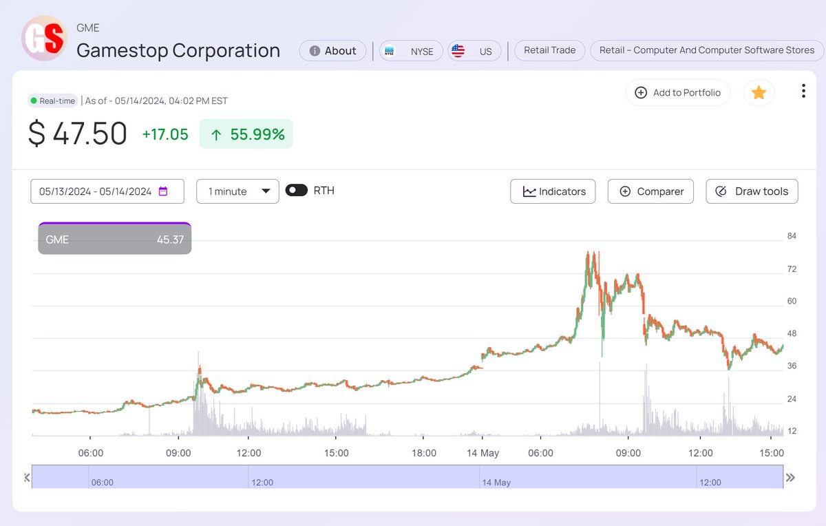 Quite a day for $GME. It traded it's full free float - 195.5M shares against a free float of 190M shares. The entire company's float turned over today.