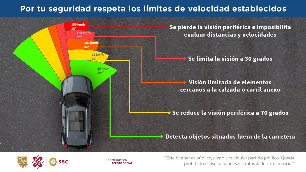 #OvialTips l Respeta los límites de velocidad establecidos.

Entre más velocidad, menor es el ángulo de visión para prevenir posibles accidentes.👇🏻#PorTuSeguridad