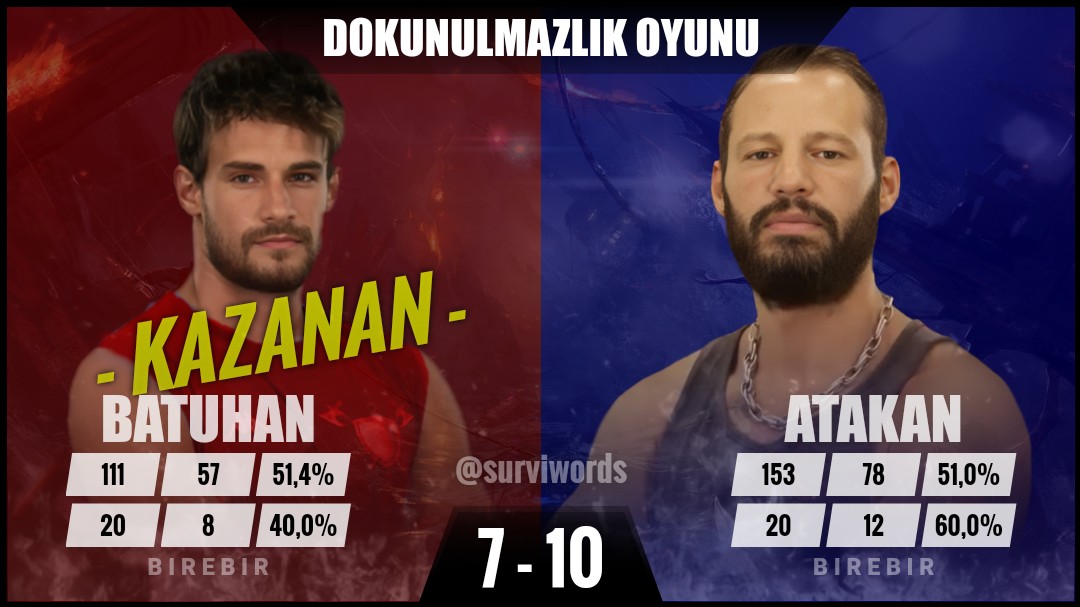 #DokunulmazlıkOyunu #Mayıs14 #Survivor #SurvivorAllStar2024 #Survivor2024 #Survivor2024AllStar #SurvivorTürkiye #SurvivorAllStar