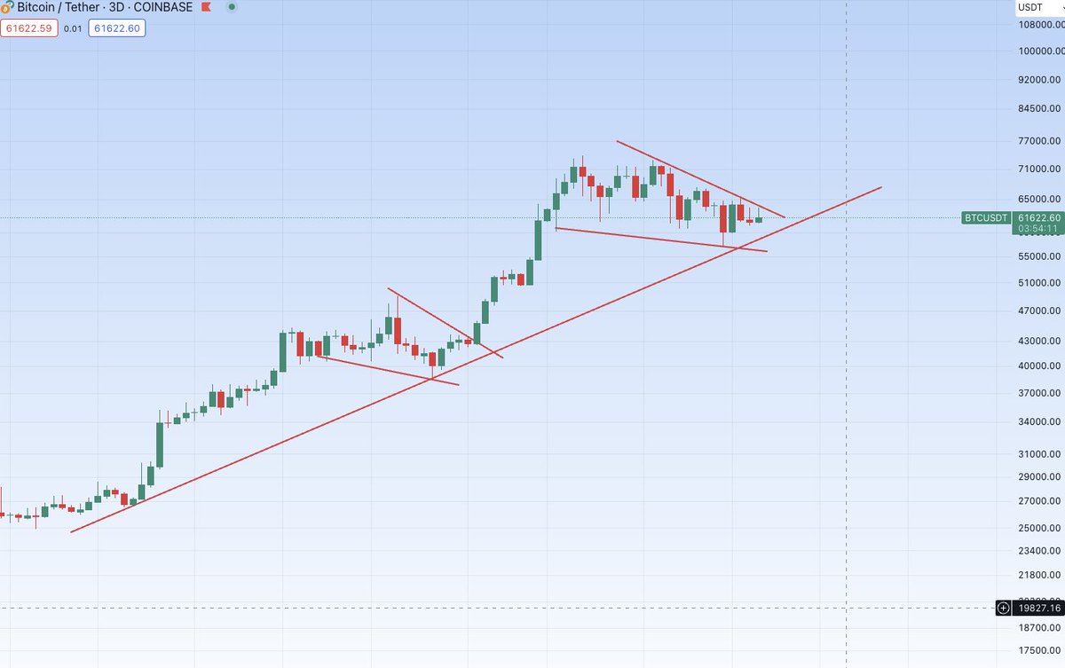 $BTC some bullish hopium