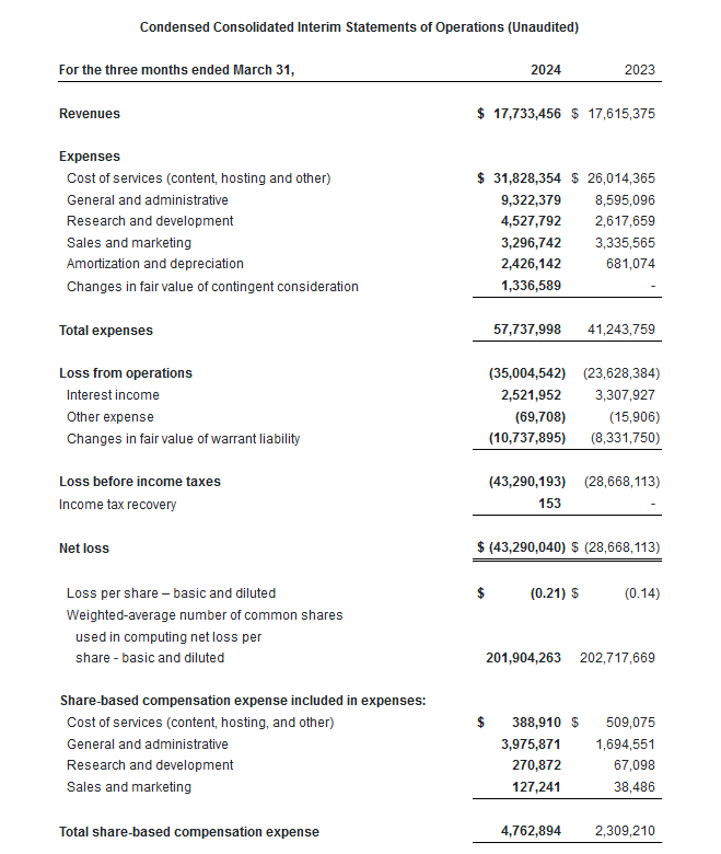 $RUM Rumble Reports First Quarter 2024 Results

~ All Core Products Now Online with Two Major Launches: Rumble Cloud and Rumble Studio Livestreaming ~

~ Revenue of $17.7 Million, Company Reiterates Expected 2Q Sequential Increase in Topline ~