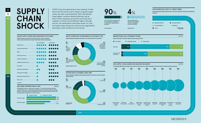 COVID-19 has disrupted almost every element of daily life around the world, but its impact on global supply chains has been one of the most significant consequences. bit.ly/2IcREp2 @raconteur @antgrasso RT @lindagrass0 #SupplyChain #DigitalTransformation #4IR