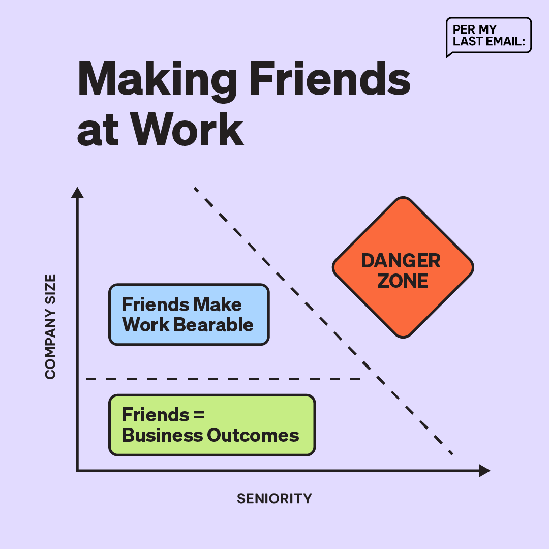 The value of making friends at work depends on both your seniority and your company’s size.