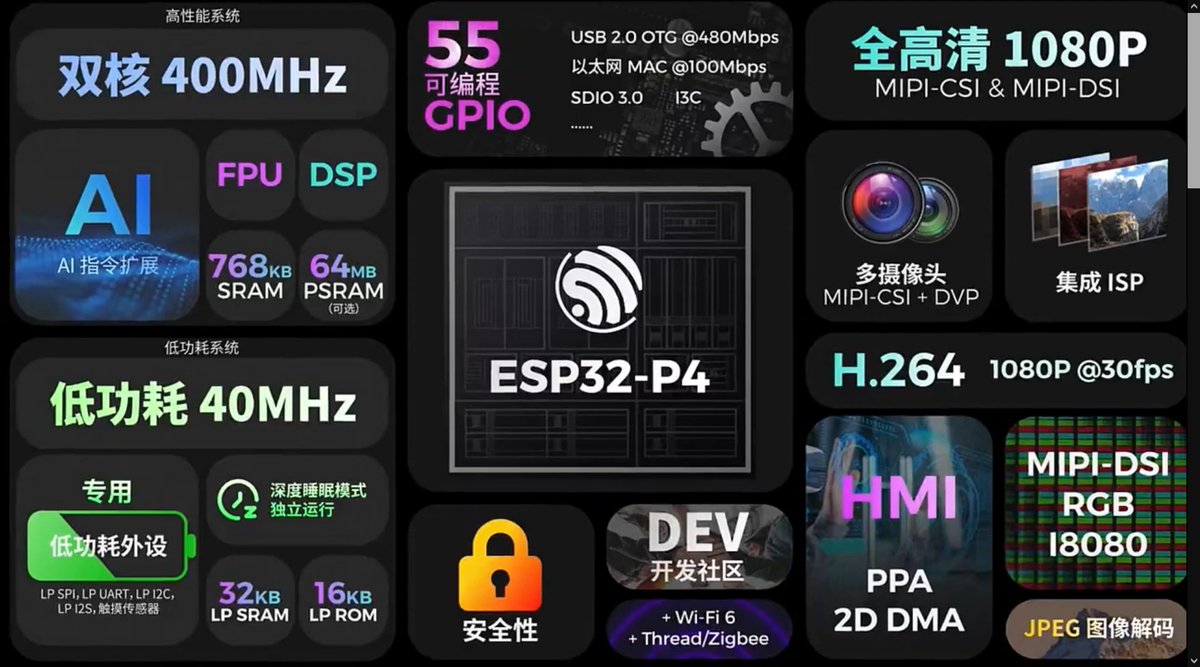 🌟 A Little Beast is here🌟

We will soon have the ESP32-P4 at our disposal, with capabilities adapted to cryptography, IoT and AI.

Our initial prototype will not carry one of these chips because it is not available, but in the next batch of equipment we hope to implement it in