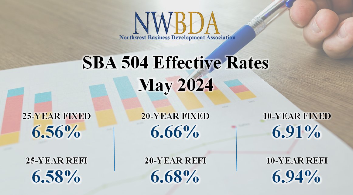 NorthwestBDA's tweet photo. The SBA 504 rates decreased! It's time to take advantage of these rates &amp; the many benefits, such as a low down payment and long loan terms to keep the overall monthly payment lower, to #finance your #smallbusiness fixed asset! Use our loan calculator: https://t.co/93yRJtBVNr https://t.co/v1plpCpe75