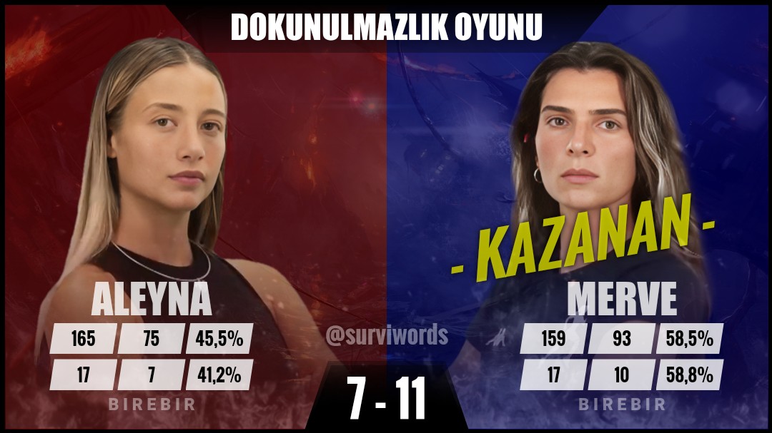 #DokunulmazlıkOyunu #Mayıs14 #Survivor #SurvivorAllStar2024 #Survivor2024 #Survivor2024AllStar #SurvivorTürkiye #SurvivorAllStar