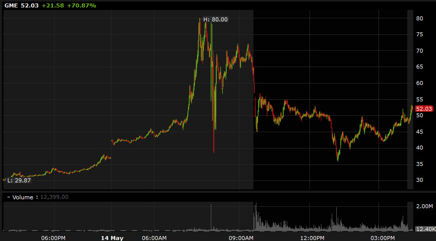 Insane day in $GME. Almost 200m shares traded. Incredible volatility.