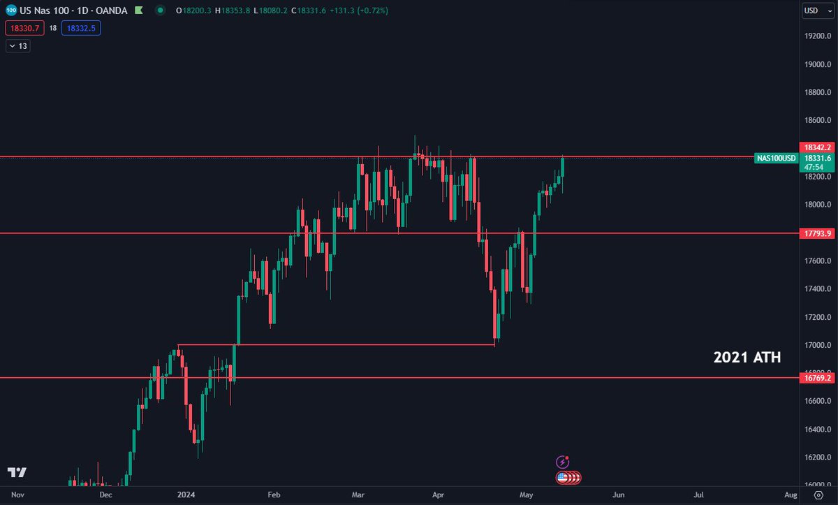 $NASDAQ Here we are, one decent CPI print away from new all time highs on the stock market.

Looking for this to start price discovery again soon.

Trade it using crypto: u.primexbt.com/DaanCrypto