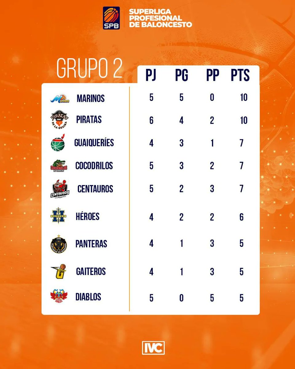 Así van las tablas de posiciones en la @spbvenoficial 🔥🏀 #MasCercaIVC #IVCSPB