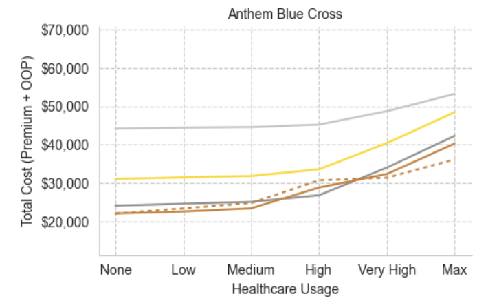 chrisroat's tweet photo. @cynthiaccox Saw your healthcare pricing advocacy in NBC news. Data nerds like me could build tools for  picking insurance&amp;providers. CA ACA gold&amp;plat. plans are rip-offs. I have high costs on a silver plan, which is a $5k gamble that I won't have huge expenses or lower expenses. https://t.co/w7jLXt7xhf