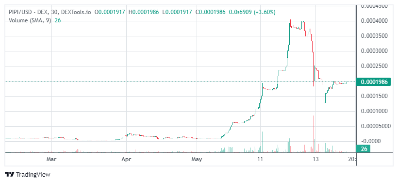 PipiTools's tweet photo. "After a 4000% increase, we are preparing for more! Go, PIPI_ARMY!" #CORE  #Coretoshis #COREDAO #CORE #CAW #SHIB #PEPE #Floki #x 
@Coredao_Org
 @RealCoreDao @MemeFusion_MEFI @Core_Minig
 @Core__Core $PIPI #atlcoin #BNB
$ERR #TRANZACTO #kiba #kibainu #Coinerr #KISHU #PAW #DeFi https://t.co/UdTBg0yeUz
