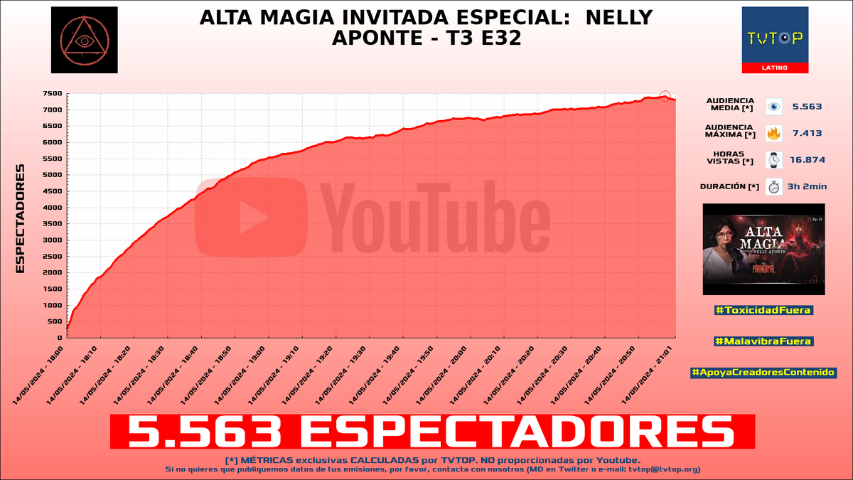 tvtop_es's tweet photo. ¡#PodcastPARANORMAL 🗣️👻 HA EMITIDO en #YouTube! 🇲🇽 Nuestros datos 🧐 :

▶️ ESPECTADORES 👁️ : 5.563
▶️ MINUTO DE ORO 🔥 : 7.413 [20:58h]
▶️ HORAS VISTAS ⌚️ : 16.874

#paranormal #podcast #extraanormal #Frecuencias #Vibraciones #RegistrosAkashicos #altamagia #aliens https://t.co/JkBkYiP3Jx