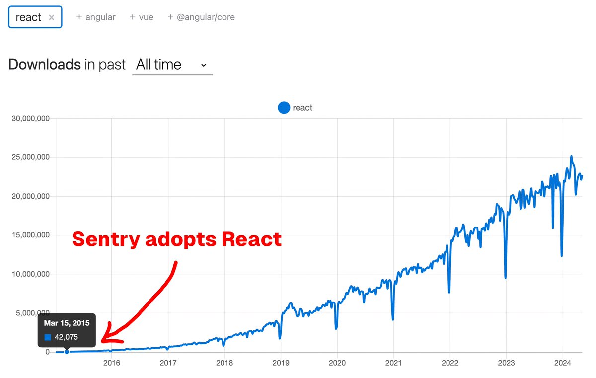 it's actually been 9 years since @getsentry first adopted @reactjs! back in 2015 a few people sarcastically joked that we'd be changing frameworks in a year