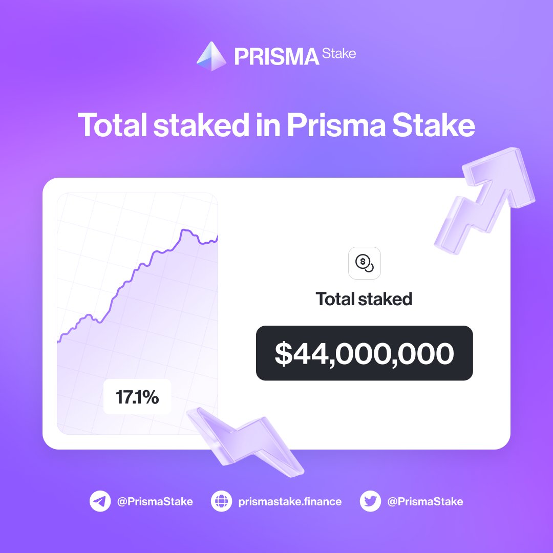 🚀 We're thrilled to announce that PrismaStake has reached a staggering $44M in Total Value Staked!