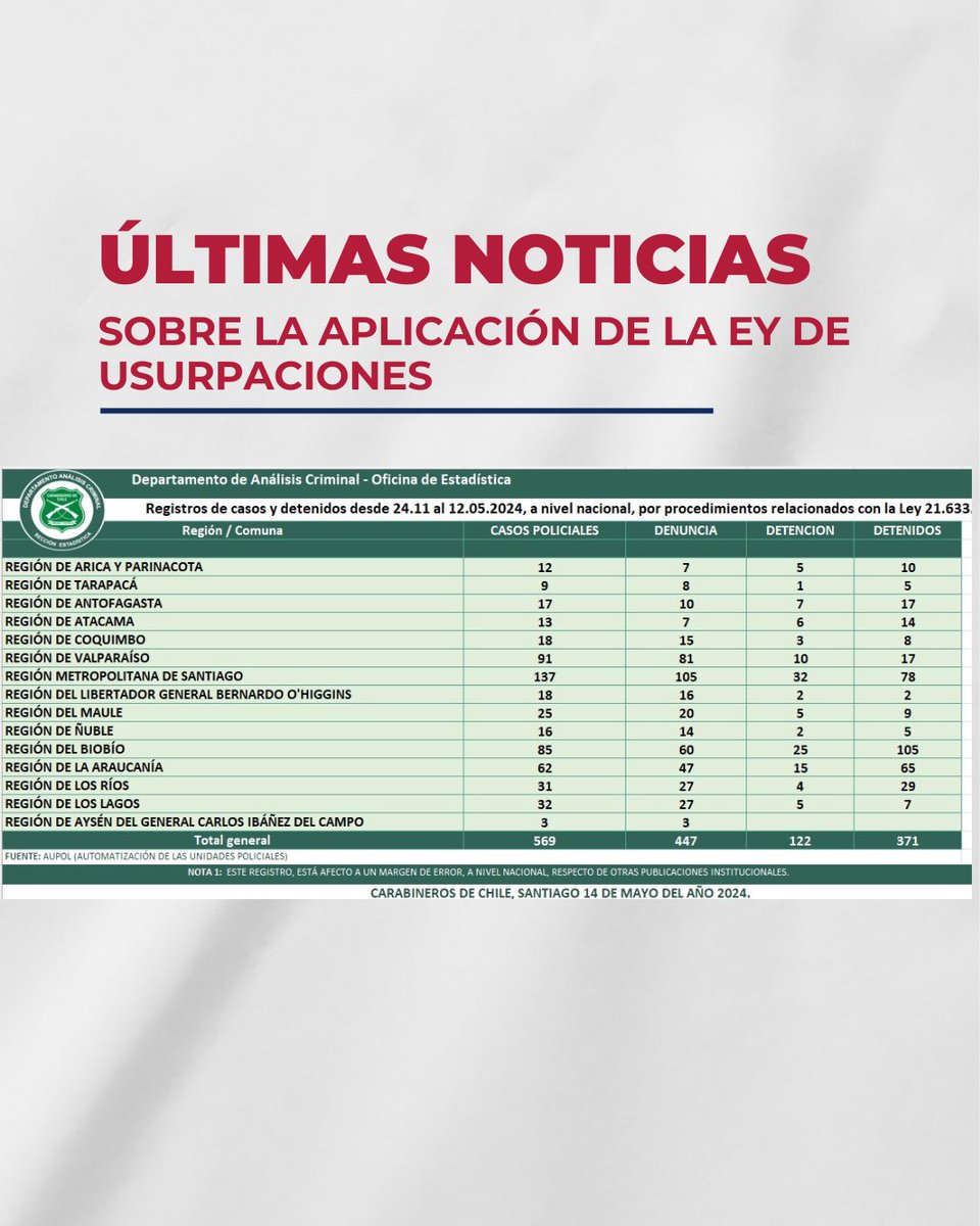 ¡Últimas noticias sobre la aplicación de la Ley de Usurpaciones! Hasta la fecha van más de 371 detenidos por este delito, a lo largo de todo Chile. Fuente: Departamento de análisis criminal de Carabineros.