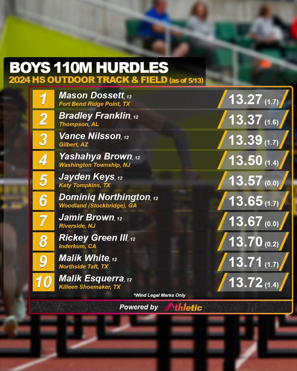 The boys are making quick work of the 110m hurdles! 📈 See the full performance list on AthleticNET ➡️ buff.ly/3UujCPh