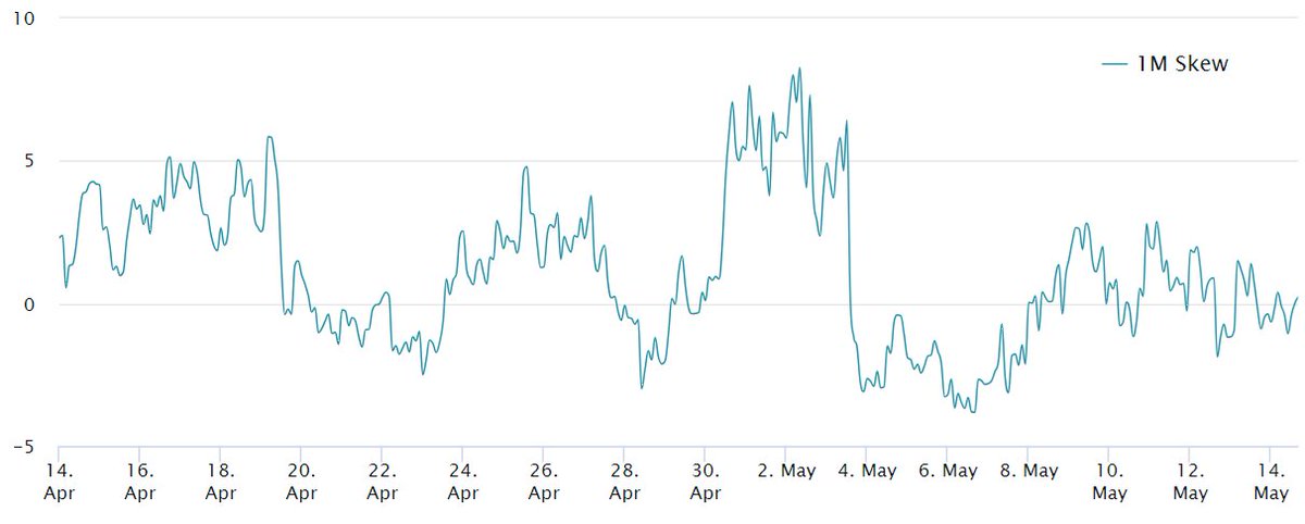 ABD enflasyonu kısa vadede Bitcoin fiyatını baskılıyor Bugün yaşadığımız hayal kırıklığının bir nedeni de Nisan ayına ilişkin ABD Üretici Fiyat Endeksi'nin (ÜFE) aylık %0,5 artış göstermesi oldu. Bu durum, Federal Rezerv'in faiz oranlarını daha uzun süre yüksek tutabileceğini ve